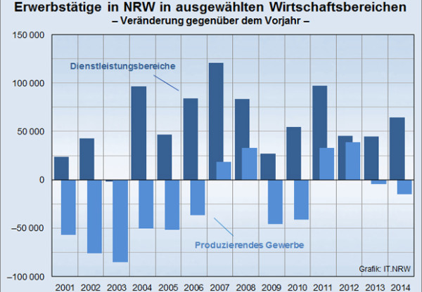 NRW: 0,6 Prozent mehr Erwerbstätige im Jahr 2014 › WIR | WIRTSCHAFT REGIONAL