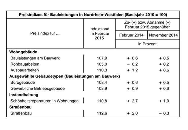 Im Vergleich zu November 2014 stieg der Baupreisindex für Wohngebäude in Nordrhein-Westfalen um 0,5 Prozent. (Foto: IT NRW) 