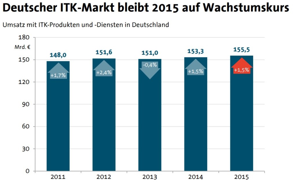 Umsatz mit ITK-Produkten und -Diensten in Deutschland. (Foto: BITKOM)