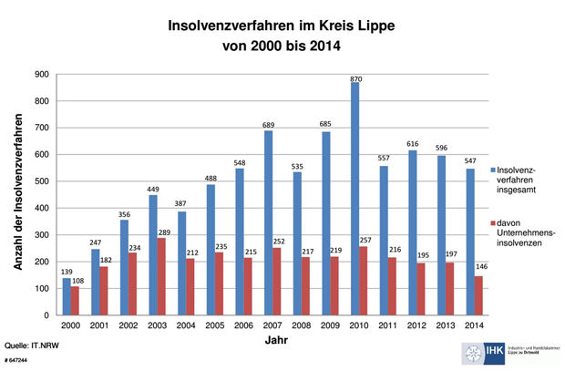 Insolvenzverfahren im Kreis Lippe von 2000 bis 2014. (Foto: IHK Lippe zu Detmold)