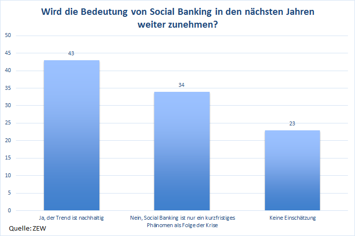 Wird die Bedeutung von Social Banking in den nächsten Jahren weiter zunehmen? (Quelle: ZEW)