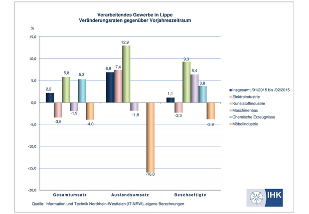 Verarbeitendes Gewerbe in Lippe Veränderungsraten gegenüber Vorjahreszeitraum. (Foto: IT NRW)