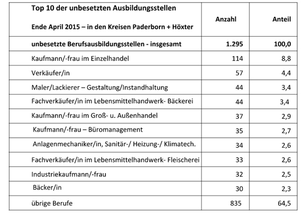 Ende April noch 1.295 Ausbildungsstellen unbesetzt und 1.267 Jugendliche unversorgt. (Quelle: Agentur für Arbeit Paderborn)