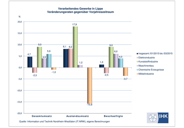 Infografik: Verarbeitendes Gewerbe in Lippe (Quelle: IT NRW)