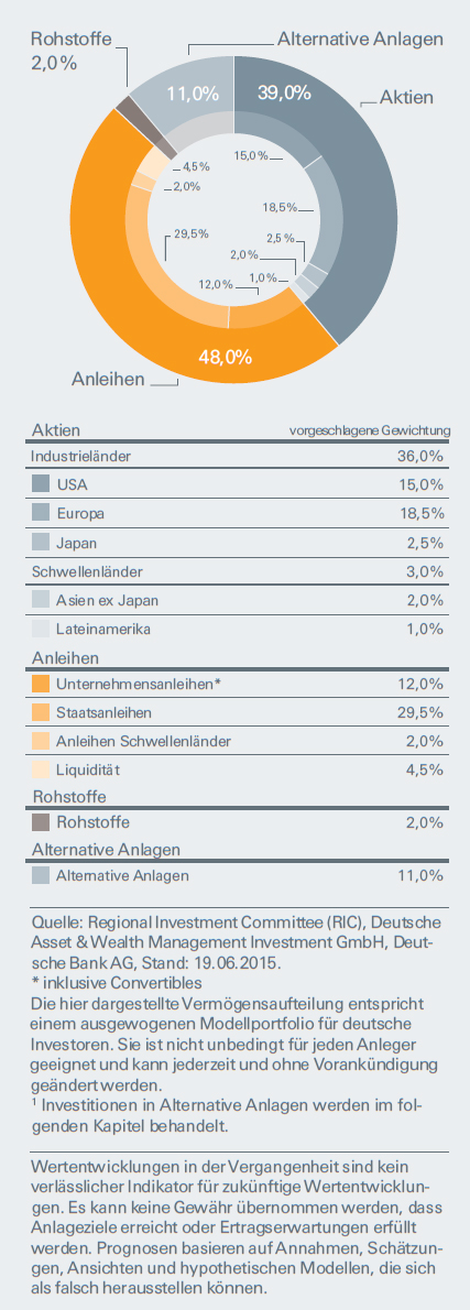 Mit dem überwiegenden Teil unseres ausgewogenen Portfolios decken wir traditionelle liquide Anlageklassen wie Aktien, Anleihen und Rohstoffe ab. Die Grafik veranschaulicht den aktuellen Aufbau eines ausgewogenen Beispielportfolios. Dieses beinhaltet auch alternative Anlageklassen.1