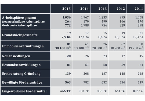 Die Wirtschaftsförderung Münster hat 2015 einen Spitzenwert bei den vermittelten Flächen für Dienstleistungsfirmen, den Handel, das produzierende Gewerbe und den Technologiesektor ausgewiesen. WFM-Geschäftsführer Dr. Thomas Robbers und der WFM-Aufsichtsratsvorsitzende Mathias Kersting präsentierten die Bilanz zum Wirtschaftsjahr 2015. (Foto: WFM/Martin Rühle)