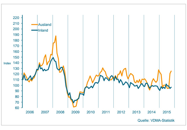 Auftragseingang im Maschinenbau NRW Gleitender Dreimonatsdurchschnitt, preisbereinigte Indizes, Basis Umsatz 2010 = 100 (Quelle: VDMA-Statistik)