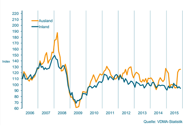 Auftragseingang im Maschinenbau NRW Gleitender Dreimonatsdurchschnitt, preisbereinigte Indizes, Basis Umsatz 2010 = 100 (Quelle: VDMA-Statistik)