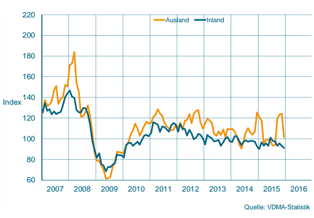 Auftragseingang im Maschinenbau NRW Gleitender Dreimonatsdurchschnitt, preisbereinigte Indizes, Basis Umsatz 2010 = 100 (Quelle: VDMA-Statistik)