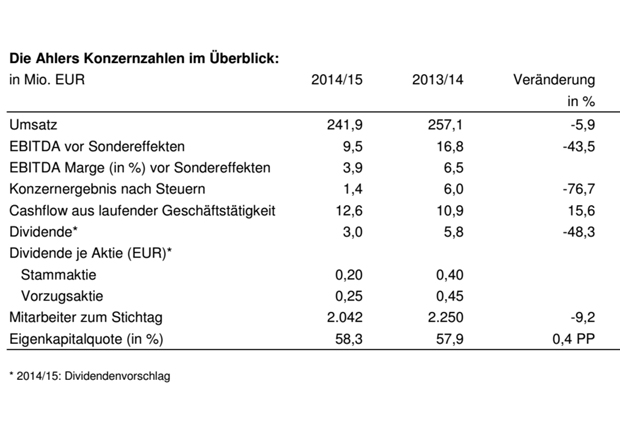 Ahlers konzernzahlen (Bildquelle: Ahlers AG)