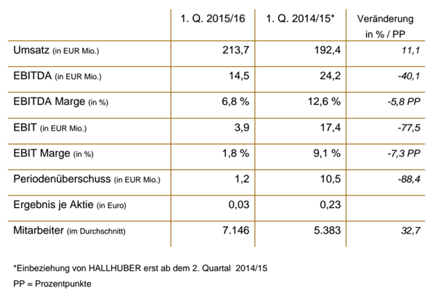 Die GERRY WEBER Gruppe in Zahlen (1. Q. 2014/15 ohne HALLHUBER)