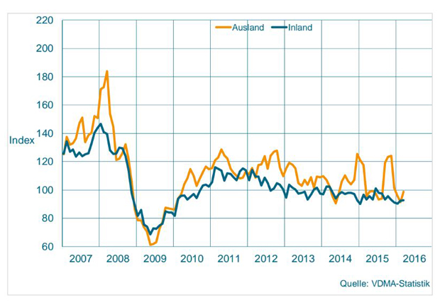 Auftragseingang im Maschinenbau NRW Gleitender Dreimonatsdurchschnitt, preisbereinigte Indizes, Basis Umsatz 2010 = 100 (Quelle: VDMA-Statistik)