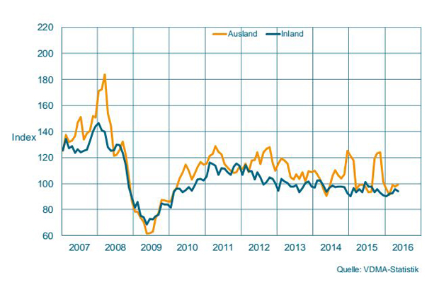 Auftragseingang im Maschinenbau NRW Gleitender Dreimonatsdurchschnitt, preisbereinigte Indizes, Basis Umsatz 2010 = 100 (Quelle: VDMA-Statistik)