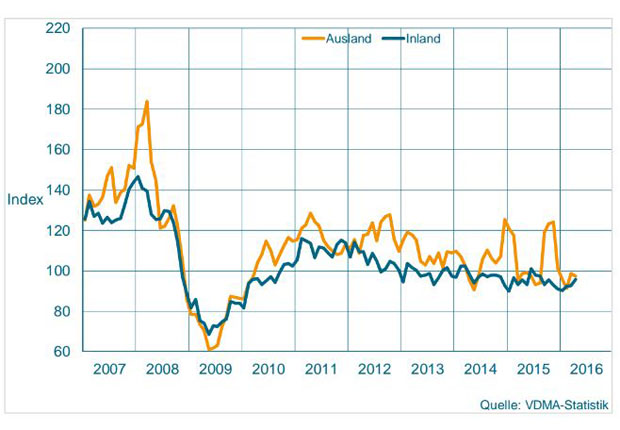 Auftragseingang im Maschinenbau NRW Gleitender Dreimonatsdurchschnitt, preisbereinigte Indizes, Basis Umsatz 2010 = 100 (Foto: VDMA-Statistik)