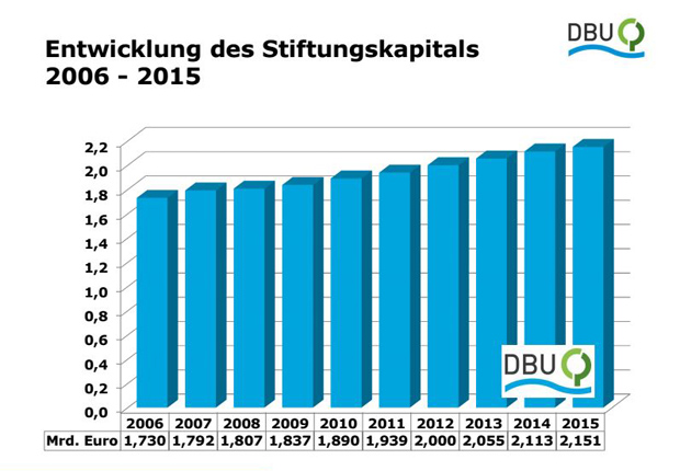 Jahresbericht 2015 Finanzen (Quelle: Deutsche Bundesstiftung Umwelt)