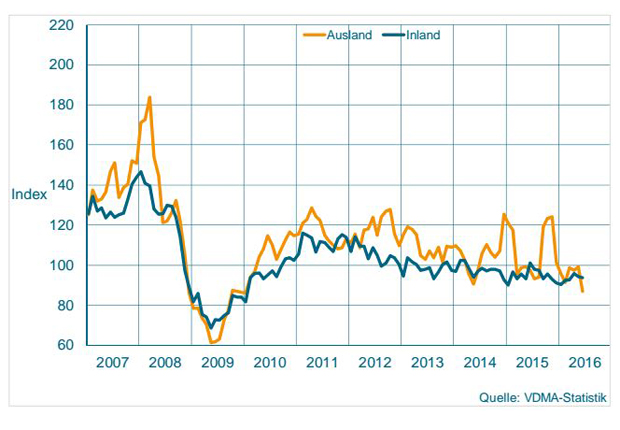 Auftragseingang im Maschinenbau NRW Gleitender Dreimonatsdurchschnitt, preisbereinigte Indizes, Basis Umsatz 2010 = 100 (Quelle: VDMA-Statistik)