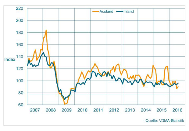 Auftragseingang im Maschinenbau NRW. Gleitender Dreimonatsdurchschnitt, preisbereinigte Indizes, Basis Umsatz 2010 = 100 (Bild: VDMA-Statistik)