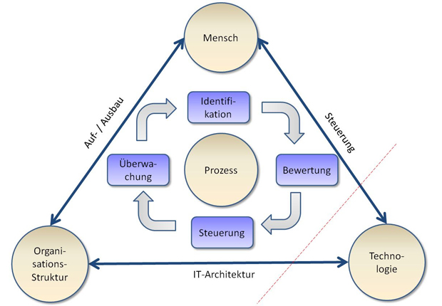 Fällt die IT aus, müssen Menschen und Organisationsstruktur harmonieren, um die Systeme schnell wieder hochzufahren und die kritischen Prozesse zu erhalten. (Foto: LANOS)