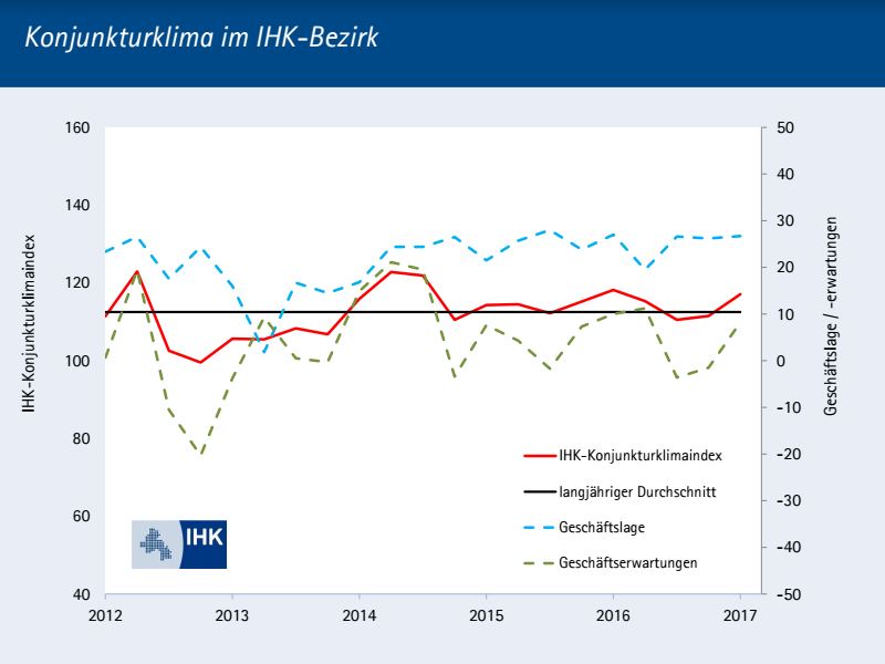 Konjunkturklima im IHK-Bezirk (Foto: IHK Osnabrück)