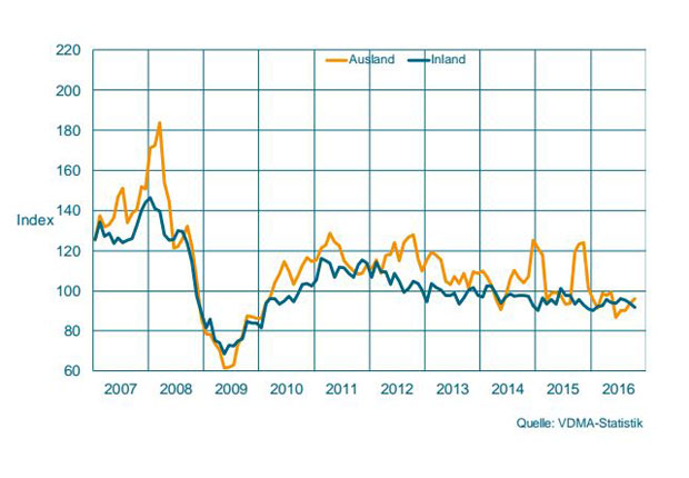 Auftragseingang im Maschinenbau NRW – Gleitender Dreimonatsdurchschnitt, preisbereinigte Indizes, Basis Umsatz 2010 = 100 (Bild: VDMA - Statistik)