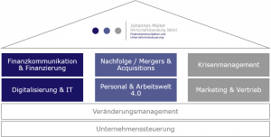 Die Kompetenzen bei der Johannes Müller Wirtschaftsberatung sind jetzt auf zwei Schultern aufgeteilt (Foto: BDU)