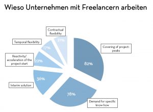 Freiberufler unterstützen Unternehmen oft im Zuge von Projektspitzen (Foto: The Adecco Group)