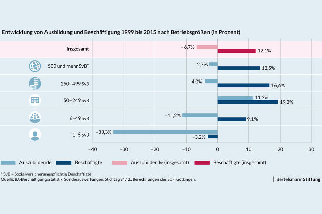 Entwicklung von Ausbildung und Beschäftigtung - Der Exportschlager duale Ausbildung droht in Deutschland branchenübergreifend zum Auslaufmo- dell zu werden.