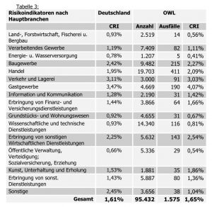 Beim Regionencheck wird auch die Risikoentwicklung einzelner Branchen beurteilt (Foto: Creditreform)