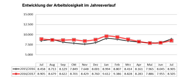 Arbeitslosenzahlen im Jahresverlauf bis Juli 2017 (Bild: Bundesagentur für Arbeit)