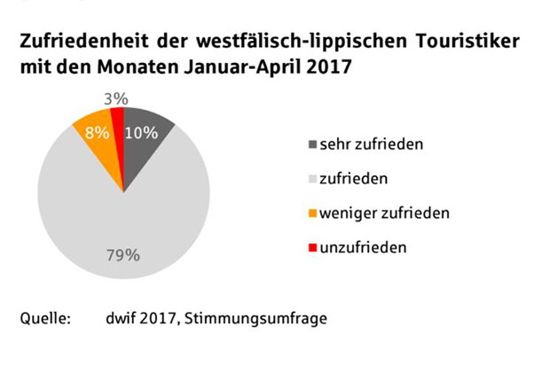 Laut Sparkassen-Tourismusbarometer geben sich die meisten der westfälisch-lippischen Touristiker zufrieden.