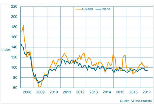 Maschinenbau NRW Auftragseingang Statistik