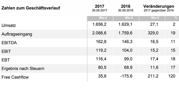 Die DMG MORI AKTIENGESELLSCHAFT setzt die erfolgreiche Entwicklung des ersten Halbjahrs fort