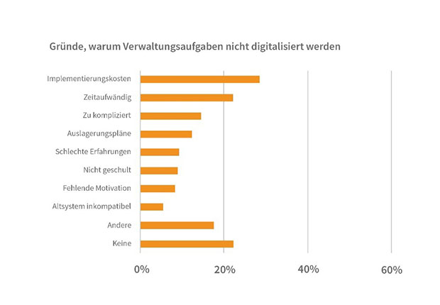 Viel Zeit wird laut der Sage-Studie in Verwaltungsaufgaben gesteckt.