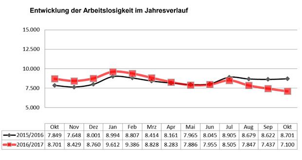 Netwicklung am Arbeitsmarkt: Arbeitslosenquote sinkt auf 2,8 Prozent