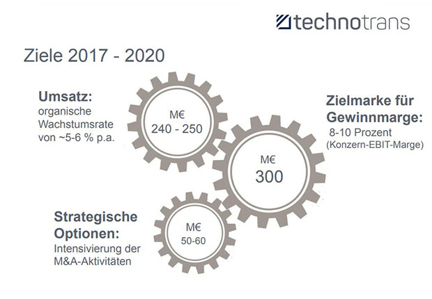 Ziele der technotrans AG