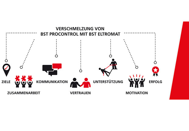 BST eltromat hatte 2013 die BST ProControl GmbH mit der Übernahme der Unternehmen Betacontrol und Protagon als 100%iges Tochterunternehmen gegründet.