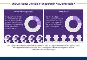 INFOGRAFIK zum Verwaltungsaufwand und Digitalisierungsgrad bei KMU