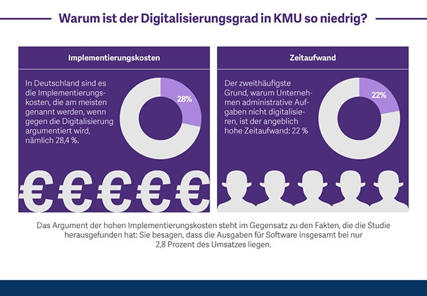 INFOGRAFIK zum Verwaltungsaufwand und Digitalisierungsgrad bei KMU