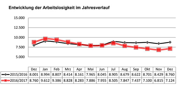 Entwicklung der Arbeitslosigkeit 2017 - Agentur für Arbeit Nordhorn