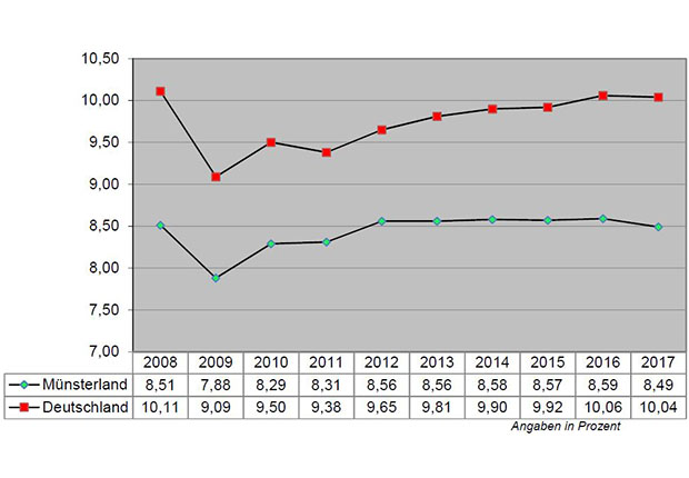 Schuldnerdichte Münsterland