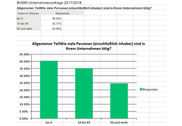 Mittelstand NRW rechnet mit erfolgreichem Jahr 2018. 