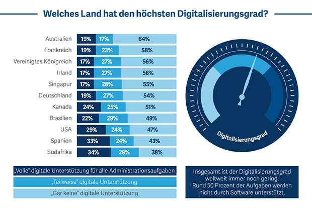 Sage Studie - Verwaltung/ Digitalisierung bei KMU