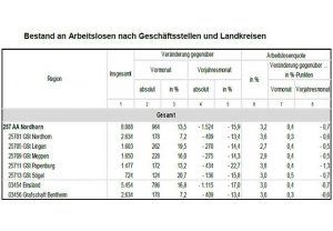 Arbeitslosenzahlen und –quoten. Agentur für Arbeit Nordhorn.
