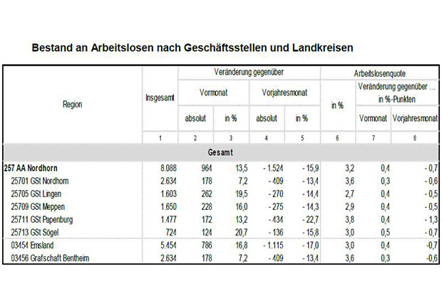 Arbeitslosenzahlen und –quoten. Agentur für Arbeit Nordhorn. 