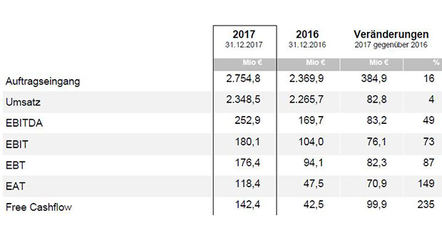 DMG MORI AKTIENGESELLSCHAFT Geschäftsjahr 2017