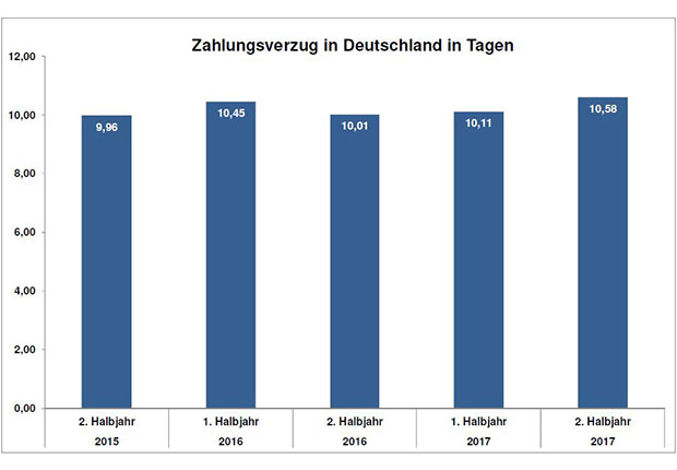 Kreditgeber mussten im zweiten Halbjahr 2017 länger auf ihr Geld warten (Grafik: Creditreform)