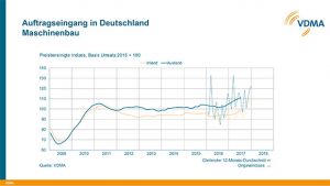 Auftragseingang im Maschinenbau Januar 2018 – Starker Jahresauftakt (Bild: vdma)