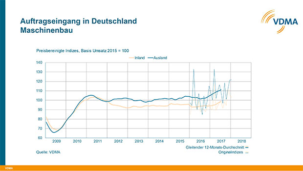 Auftragseingang im Maschinenbau Januar 2018