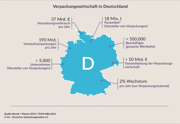 Die Zeit der Plastiktüte ist vorbei: Über 80 % der Konsumenten in Deutschland bringen eigene Einkaufsbehälter mit! Verbraucher unter 24 greifen dreimal häufiger zur Plastiktüte. (Bild: dvi)