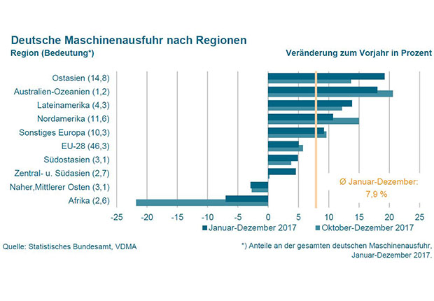 Deutschlands Maschinenausfuhren sind gewachsen. Gute Aussichten für die Exportrangliste.